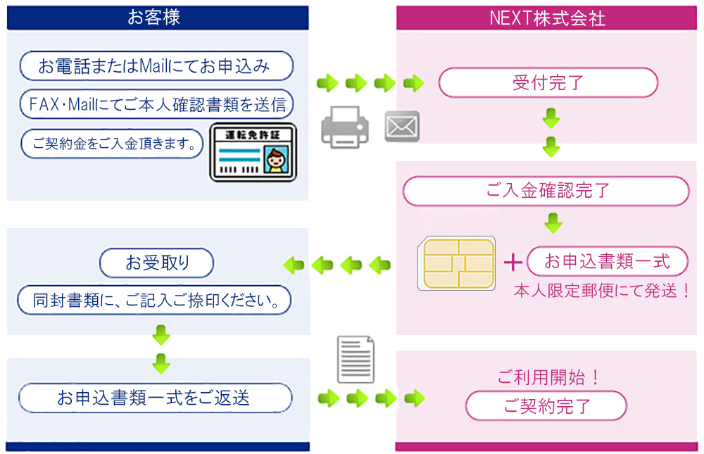 携帯レンタルのNEXT！SIMカード・WiFiをレンタルするならNEXTにお任せください！短期レンタル可能！