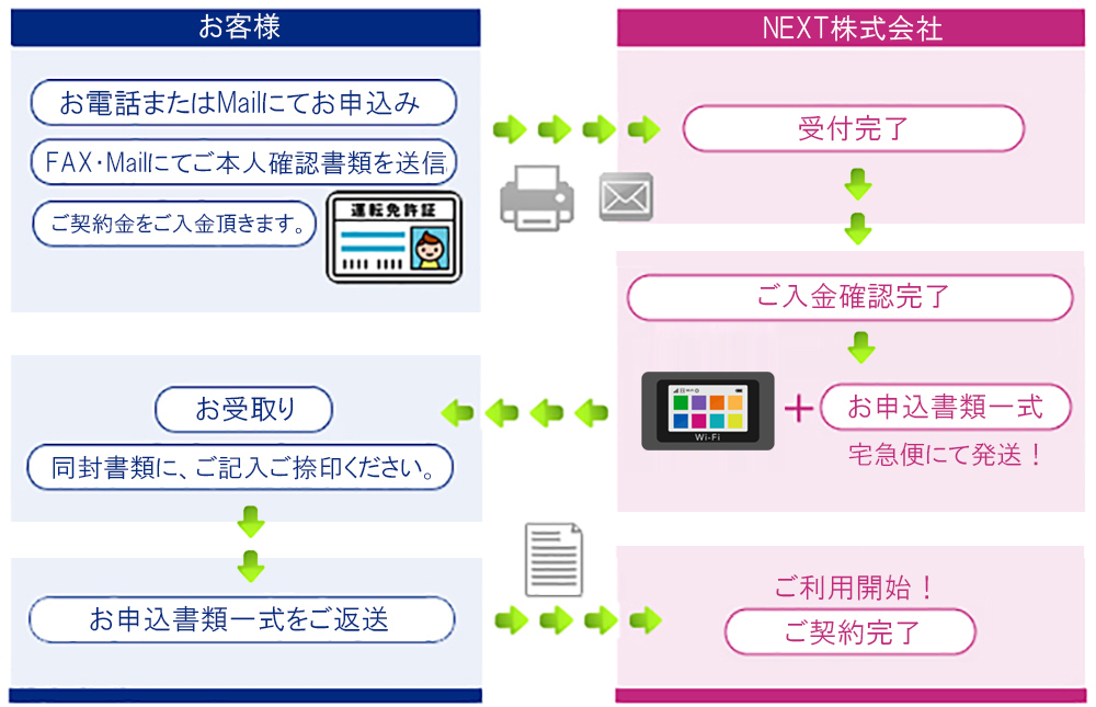 携帯レンタルのNEXT！SIMカード・WiFiをレンタルするならNEXTにお任せください！短期レンタル可能！
