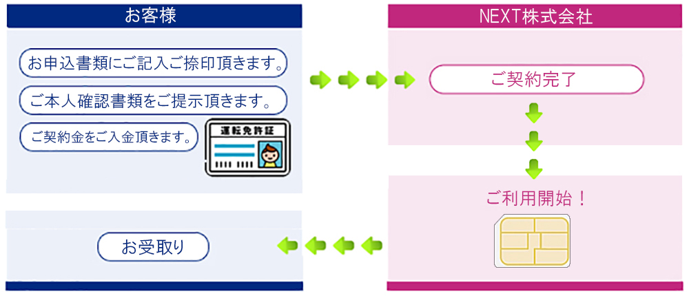 携帯レンタルのNEXT！SIMカード・WiFiをレンタルするならNEXTにお任せください！短期レンタル可能！